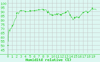 Courbe de l'humidit relative pour Nonsard (55)