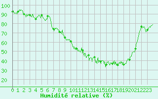 Courbe de l'humidit relative pour Campistrous (65)