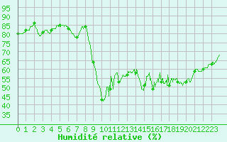 Courbe de l'humidit relative pour Ajaccio - Campo dell'Oro (2A)