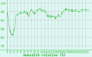 Courbe de l'humidit relative pour Saint-Brieuc (22)