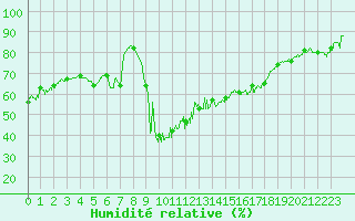 Courbe de l'humidit relative pour Dieppe (76)