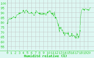 Courbe de l'humidit relative pour Caen (14)