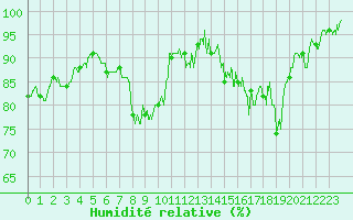 Courbe de l'humidit relative pour Villette (54)