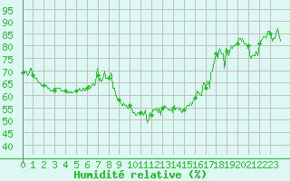 Courbe de l'humidit relative pour Murviel-ls-Bziers (34)