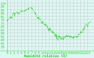 Courbe de l'humidit relative pour Usinens (74)