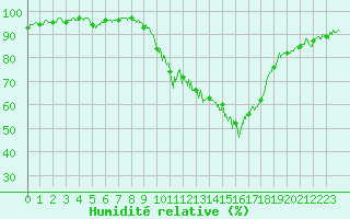 Courbe de l'humidit relative pour Saint Jean - Saint Nicolas (05)