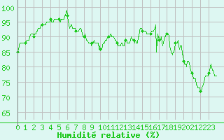 Courbe de l'humidit relative pour Caen (14)