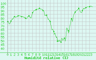 Courbe de l'humidit relative pour Ploumanac'h (22)