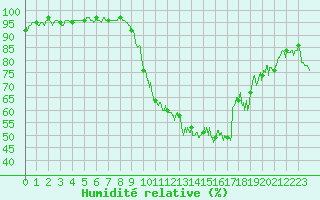 Courbe de l'humidit relative pour Paray-le-Monial - St-Yan (71)