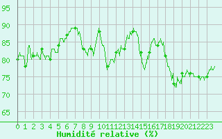Courbe de l'humidit relative pour Caunes-Minervois (11)