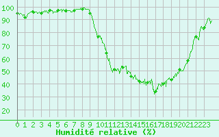 Courbe de l'humidit relative pour Charleville-Mzires (08)