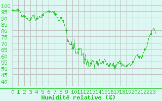 Courbe de l'humidit relative pour Le Puy - Loudes (43)