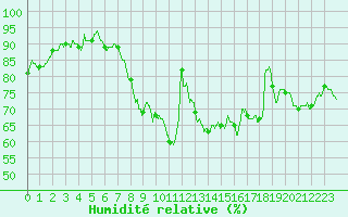 Courbe de l'humidit relative pour Chteaudun (28)