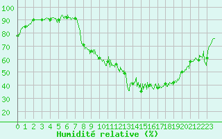 Courbe de l'humidit relative pour Gap (05)