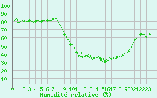 Courbe de l'humidit relative pour Rodez (12)