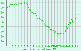 Courbe de l'humidit relative pour Chauny (02)