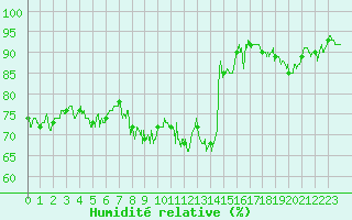 Courbe de l'humidit relative pour Ouessant (29)