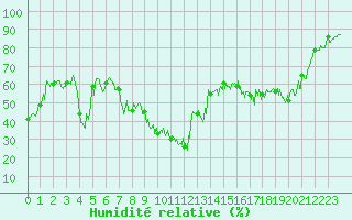 Courbe de l'humidit relative pour Hyres (83)
