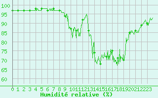 Courbe de l'humidit relative pour Aston - Plateau de Beille (09)