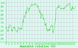 Courbe de l'humidit relative pour Septsarges (55)