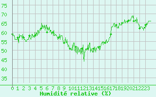 Courbe de l'humidit relative pour Cap Bar (66)
