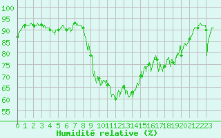 Courbe de l'humidit relative pour Saint-Brieuc (22)