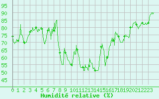 Courbe de l'humidit relative pour Ile Rousse (2B)