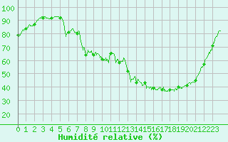 Courbe de l'humidit relative pour Vichy (03)