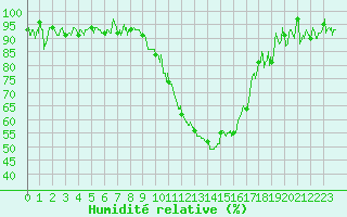 Courbe de l'humidit relative pour Grenoble/St-Etienne-St-Geoirs (38)