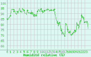 Courbe de l'humidit relative pour Pointe de Socoa (64)
