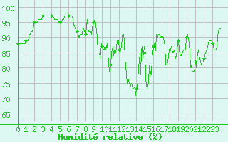 Courbe de l'humidit relative pour Deauville (14)