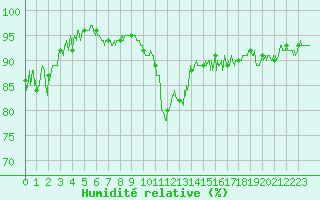 Courbe de l'humidit relative pour Bagnres-de-Luchon (31)