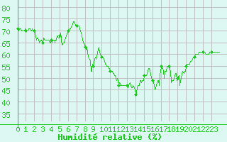 Courbe de l'humidit relative pour Le Perthus (66)