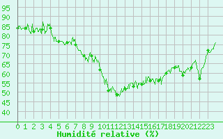 Courbe de l'humidit relative pour Levens (06)