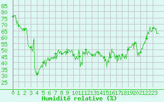 Courbe de l'humidit relative pour Ile du Levant (83)