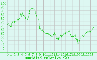 Courbe de l'humidit relative pour Septsarges (55)