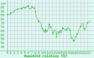 Courbe de l'humidit relative pour Trappes (78)