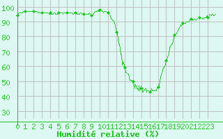 Courbe de l'humidit relative pour Fargues-sur-Ourbise (47)