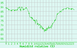 Courbe de l'humidit relative pour Solenzara - Base arienne (2B)