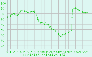 Courbe de l'humidit relative pour Nancy - Essey (54)