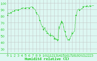 Courbe de l'humidit relative pour Brive-Laroche (19)