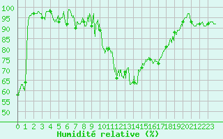 Courbe de l'humidit relative pour Saint Christol (84)