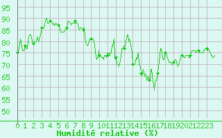 Courbe de l'humidit relative pour Lanvoc (29)