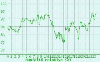 Courbe de l'humidit relative pour Luxeuil (70)