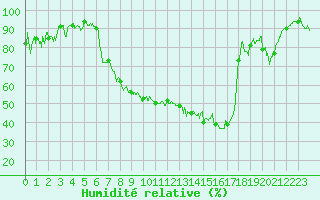 Courbe de l'humidit relative pour Nevers (58)