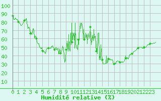 Courbe de l'humidit relative pour Peille (06)
