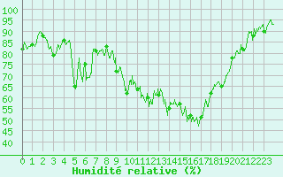 Courbe de l'humidit relative pour Tarbes (65)