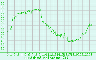 Courbe de l'humidit relative pour Laval (53)