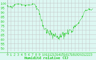 Courbe de l'humidit relative pour Villar-d'Arne (05)