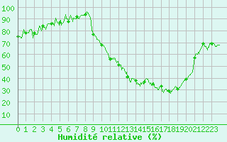 Courbe de l'humidit relative pour Troyes (10)